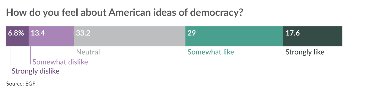 Egypt views on US democracy chart