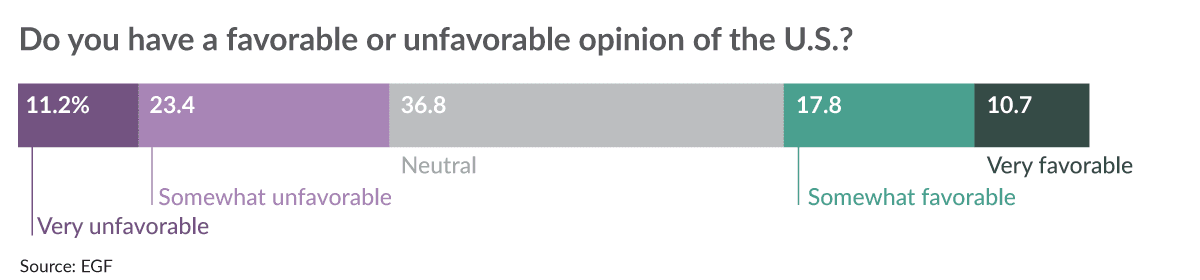 Overall Egypt opinion of US chart