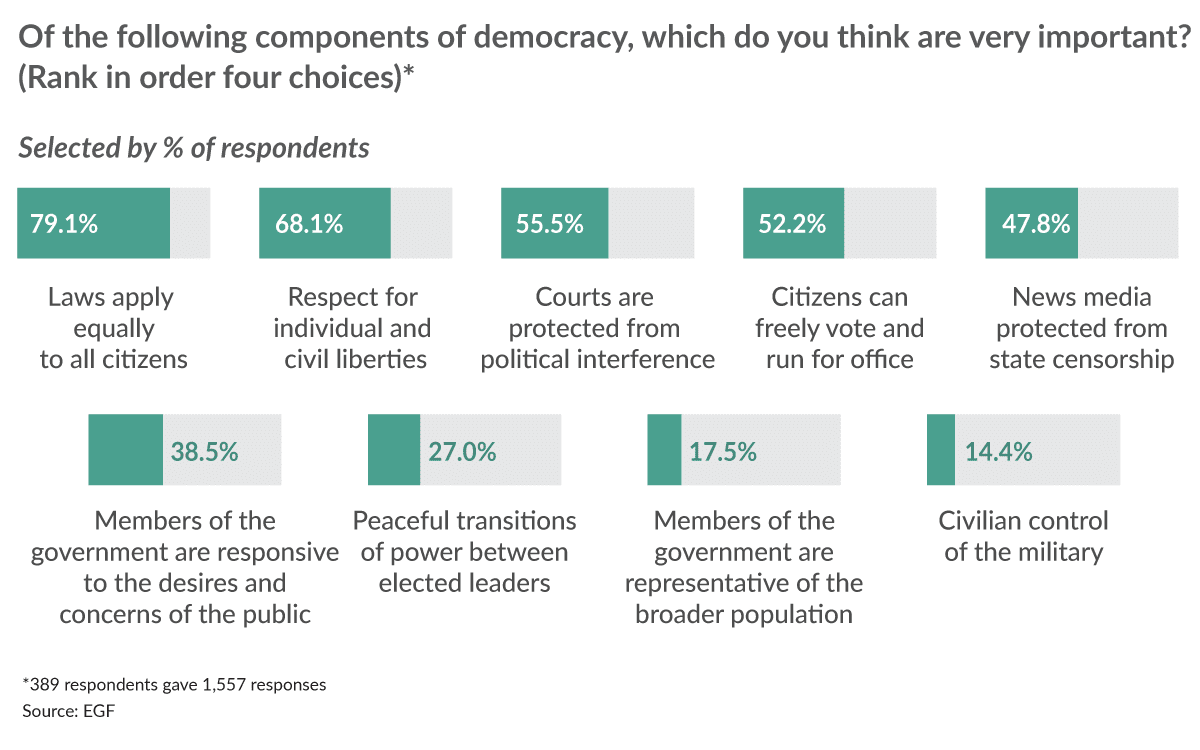 Poland Top 4 components democracy