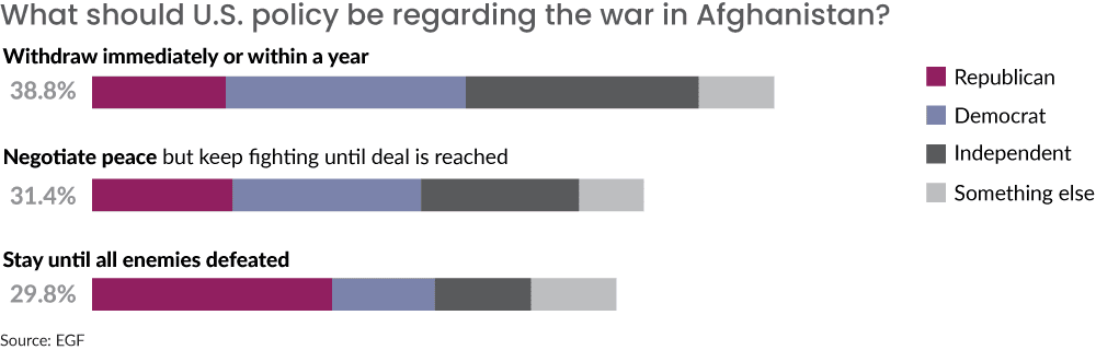 chart - what should the us policy be regarding the war in afghanistan