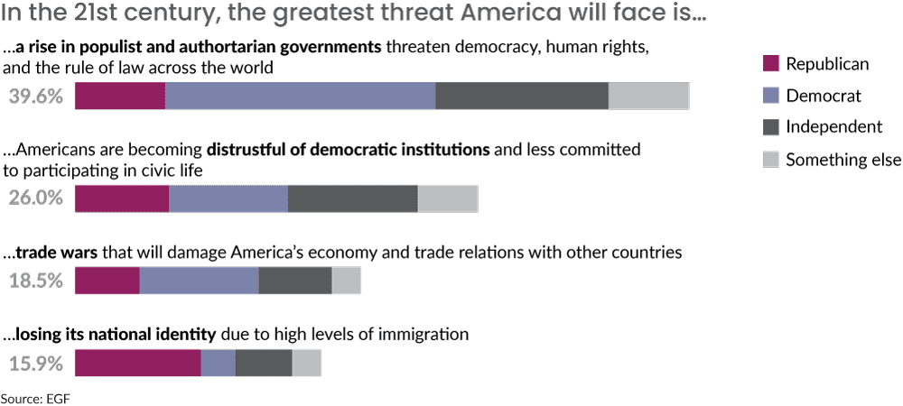 Chart – what is the greatest threat to america?