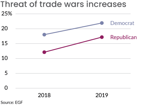 Chart – threat of trade wars increasing